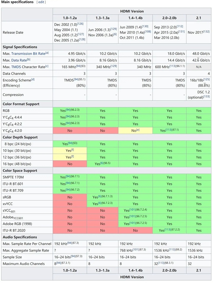 なぜHDMIケーブルのバージョンが異なり、同じ長さであっても価格が大きく異なるのか？その背後の理由を理解する